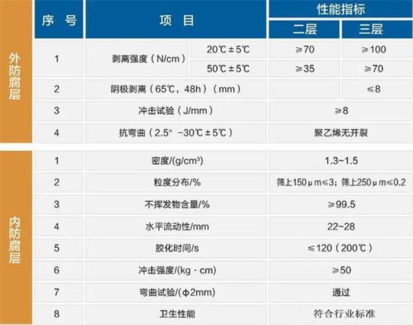 广东3pe防腐钢管性能指标参数